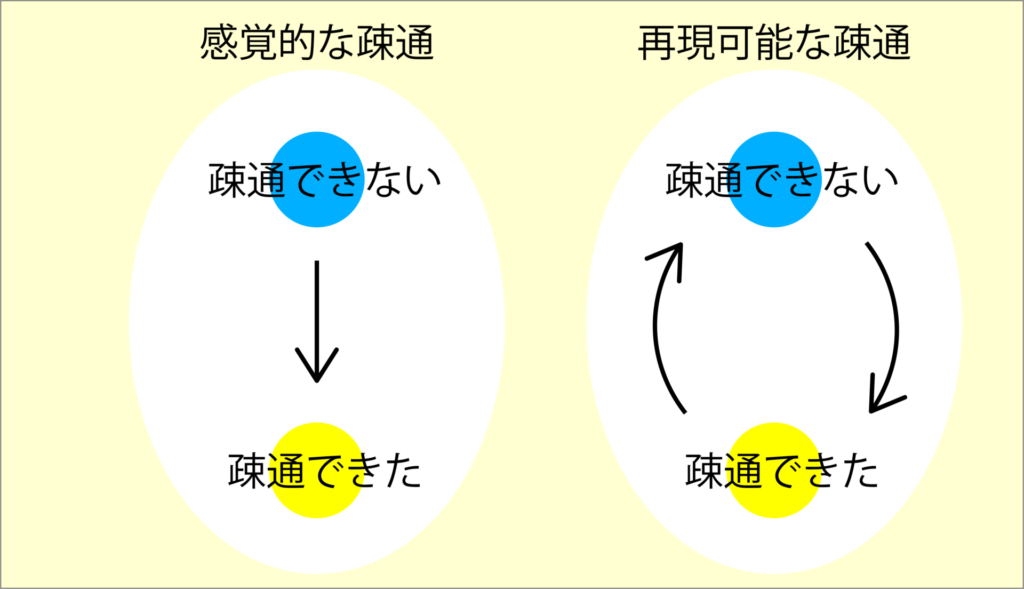 疎通の課題とは 分かり合うには仕組みの理解と技術が必要 - ONECYCLE7
