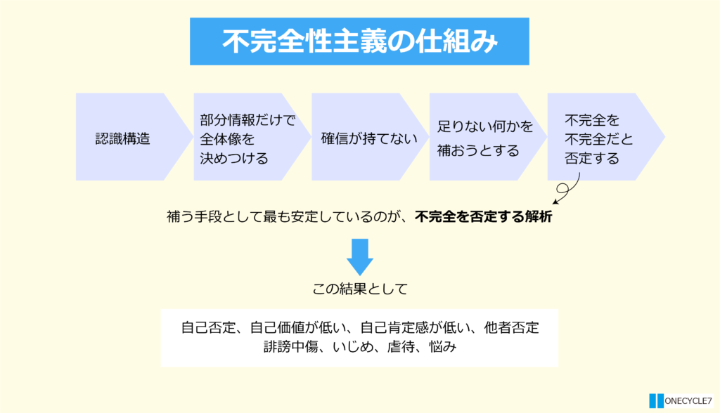 【不完全性主義02】不完全性主義の仕組み 不完全を否定したがるのはなぜか - ONECYCLE7