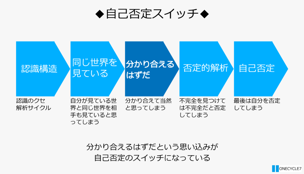 なぜ人は 分かり合えないと傷つくのか 疎通のメカニズム2 Onecycle7