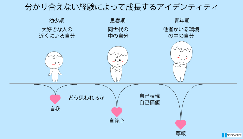 人生は分かり合えない経験を どう思い感じたのかで決まる 疎通のメカニズム1 Onecycle7